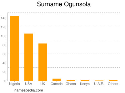 Surname Ogunsola