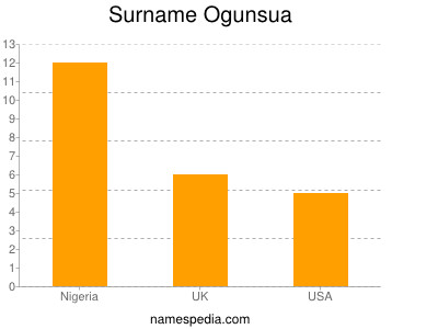 Surname Ogunsua