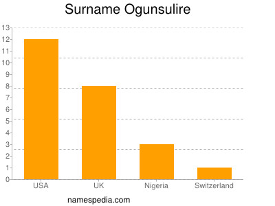 Surname Ogunsulire