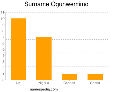 Surname Ogunwemimo