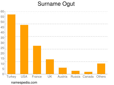 Surname Ogut