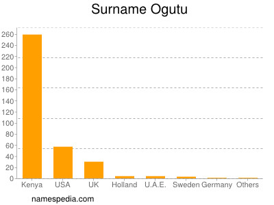 Surname Ogutu