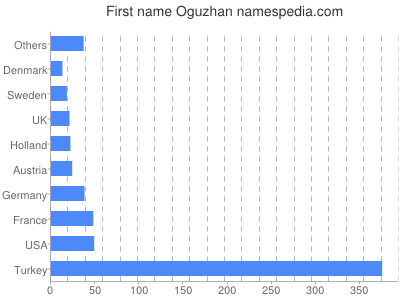 Given name Oguzhan
