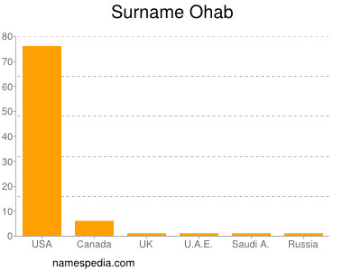 Surname Ohab