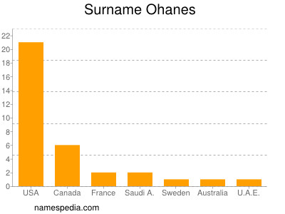 Surname Ohanes