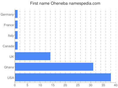 Given name Oheneba