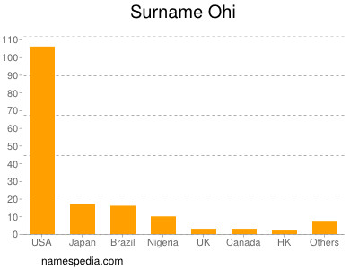 Surname Ohi