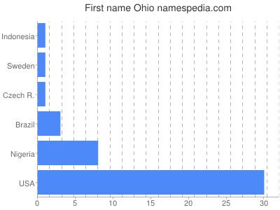 Given name Ohio