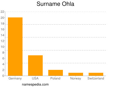 Surname Ohla