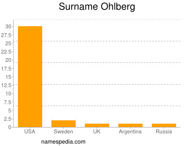 Surname Ohlberg