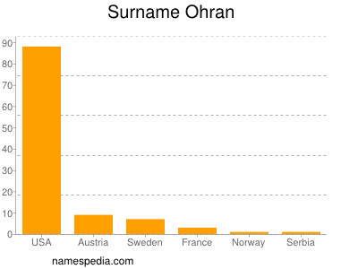 Surname Ohran