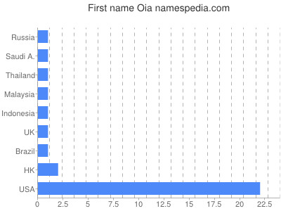 Given name Oia