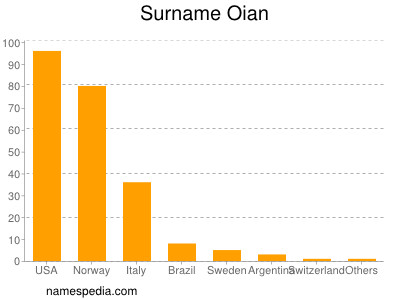 Surname Oian