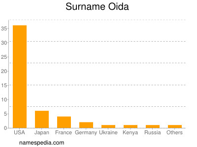 Surname Oida