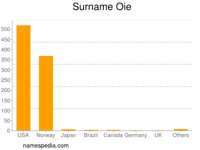 Surname Oie