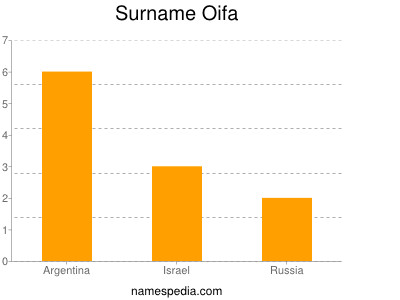 Surname Oifa