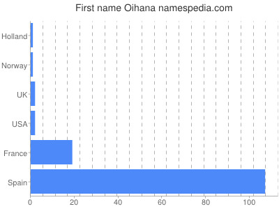 Given name Oihana