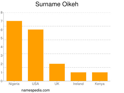 Surname Oikeh