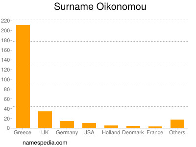 Surname Oikonomou