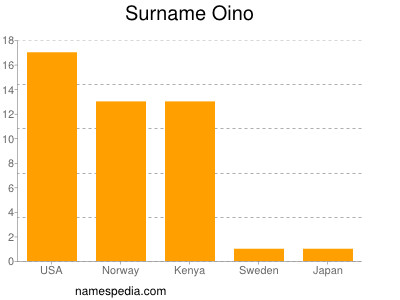 Surname Oino