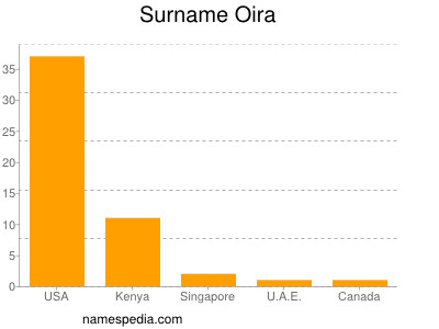 Surname Oira