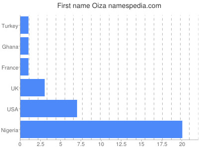 Given name Oiza