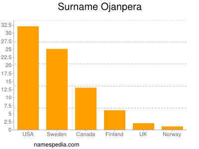 Surname Ojanpera