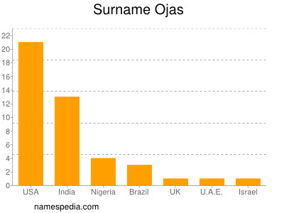 Surname Ojas