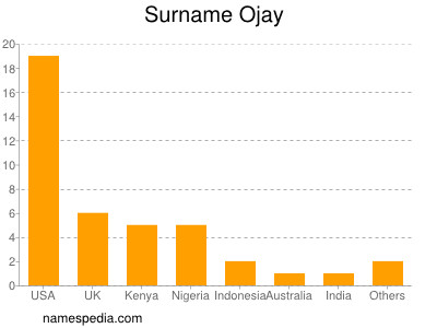 Surname Ojay