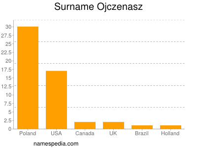 Surname Ojczenasz