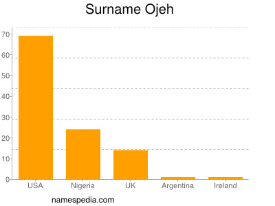 Surname Ojeh