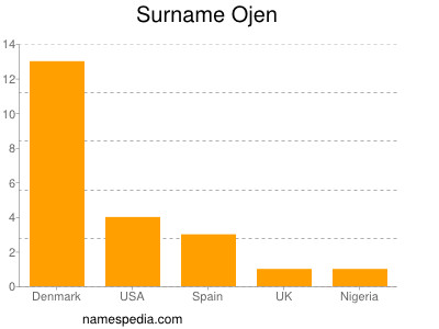 Surname Ojen