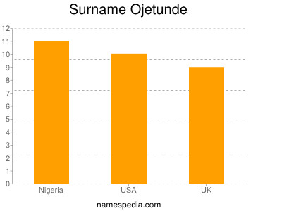 Surname Ojetunde