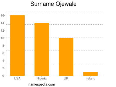 Surname Ojewale