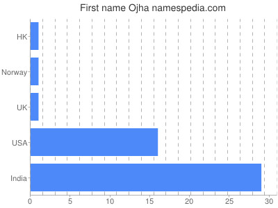Given name Ojha
