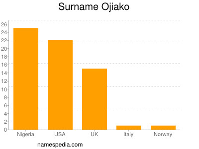 Surname Ojiako