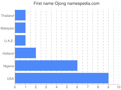 Given name Ojong