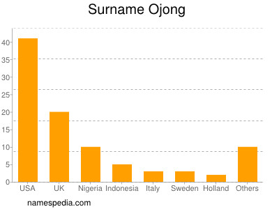 Surname Ojong