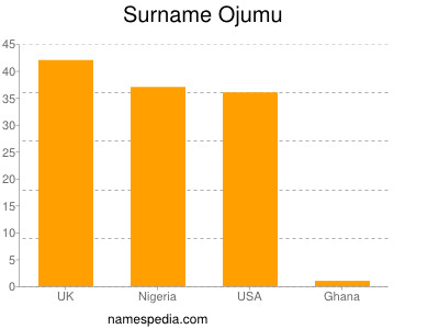 Surname Ojumu