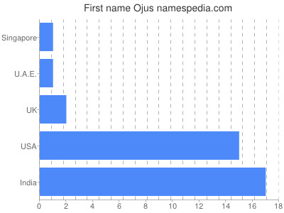 Given name Ojus