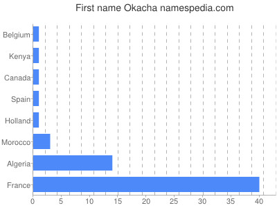 Given name Okacha