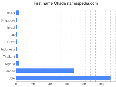 Given name Okada