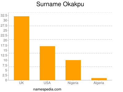 Surname Okakpu