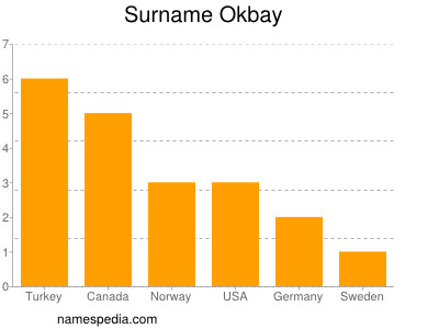 Surname Okbay