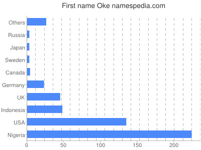 Given name Oke