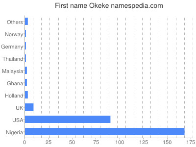 Given name Okeke