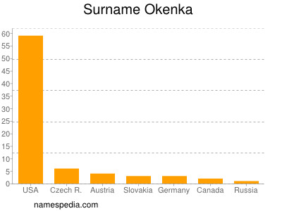 Surname Okenka