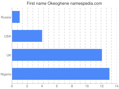 Given name Okeoghene
