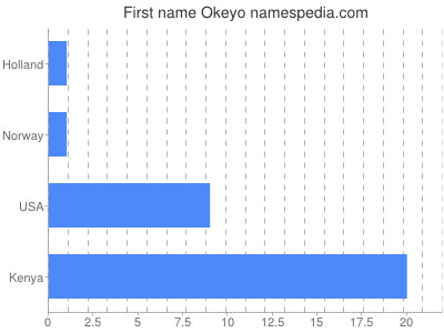 Given name Okeyo