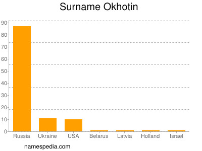 Surname Okhotin